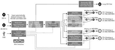 Mini Converter SDI to Audio